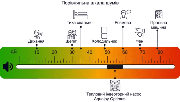 Порівняльна шкала шумів